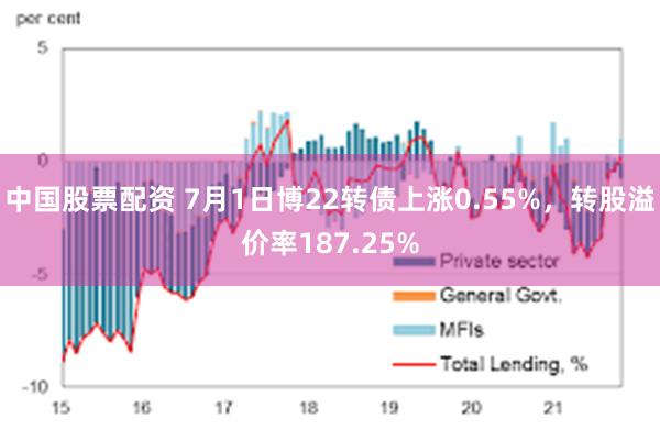 中国股票配资 7月1日博22转债上涨0.55%，转股溢价率187.25%